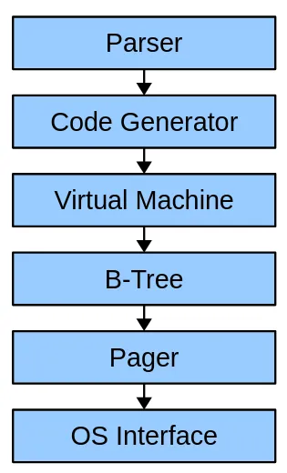 A diagram of the SQLite stack. 6 boxes stacked vertically with arrows pointing down from one to the next. The boxes read: "Parser", "Code Generator", "Virtual Machine", "B-Tree", "Pager", and "OS Interface".