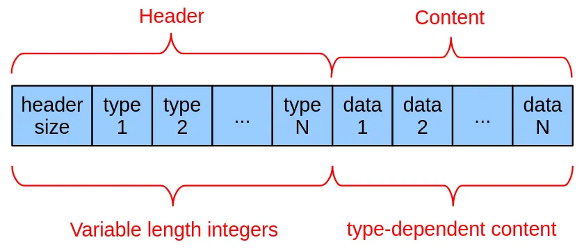 A diagram of SQLite&#x27;s tuple format. It starts with variable-length integers representing the size of the tuple and the types of each value, then contains the values at the end.
